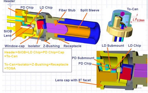 TOSA Basic Structure
